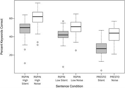 Cognitive and linguistic abilities and perceptual restoration of missing speech: Evidence from online assessment